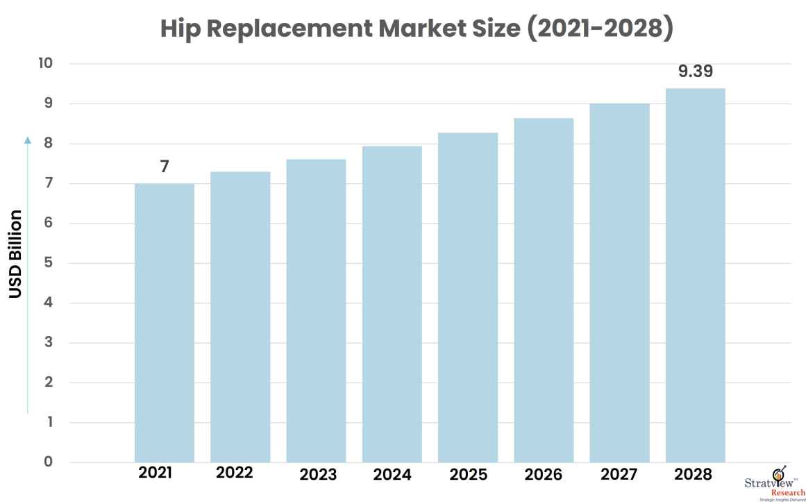 Hip Replacement Market Size